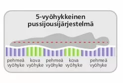 Vyöhykejousitettu Joustinpatja Diamond, 120x200 Cm -Muut kalusteet Myynti 2023 5 vyC3B6hyke 8